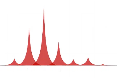 Fluorophore and Quencher pairs (FRET Peptide)